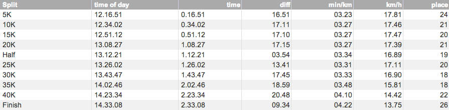 Stockholm Marathon Splits